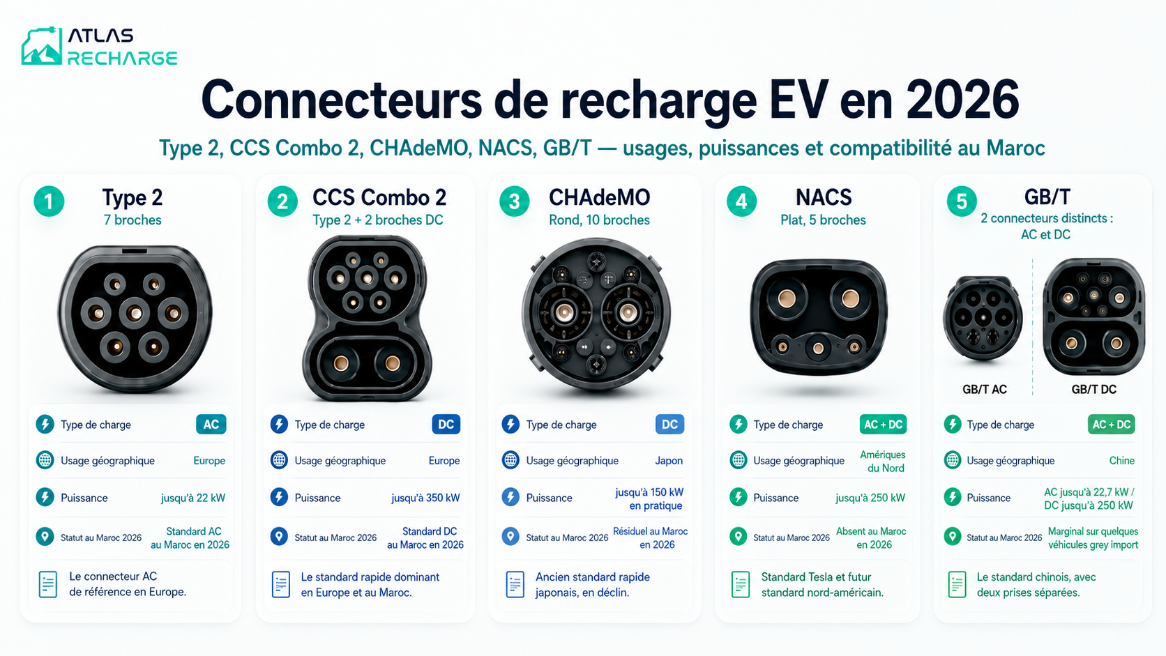 Les cinq connecteurs de recharge EV en 2026 : Type 2, CCS Combo 2, CHAdeMO, NACS, GB/T. Usages, puissances et compatibilité au Maroc.