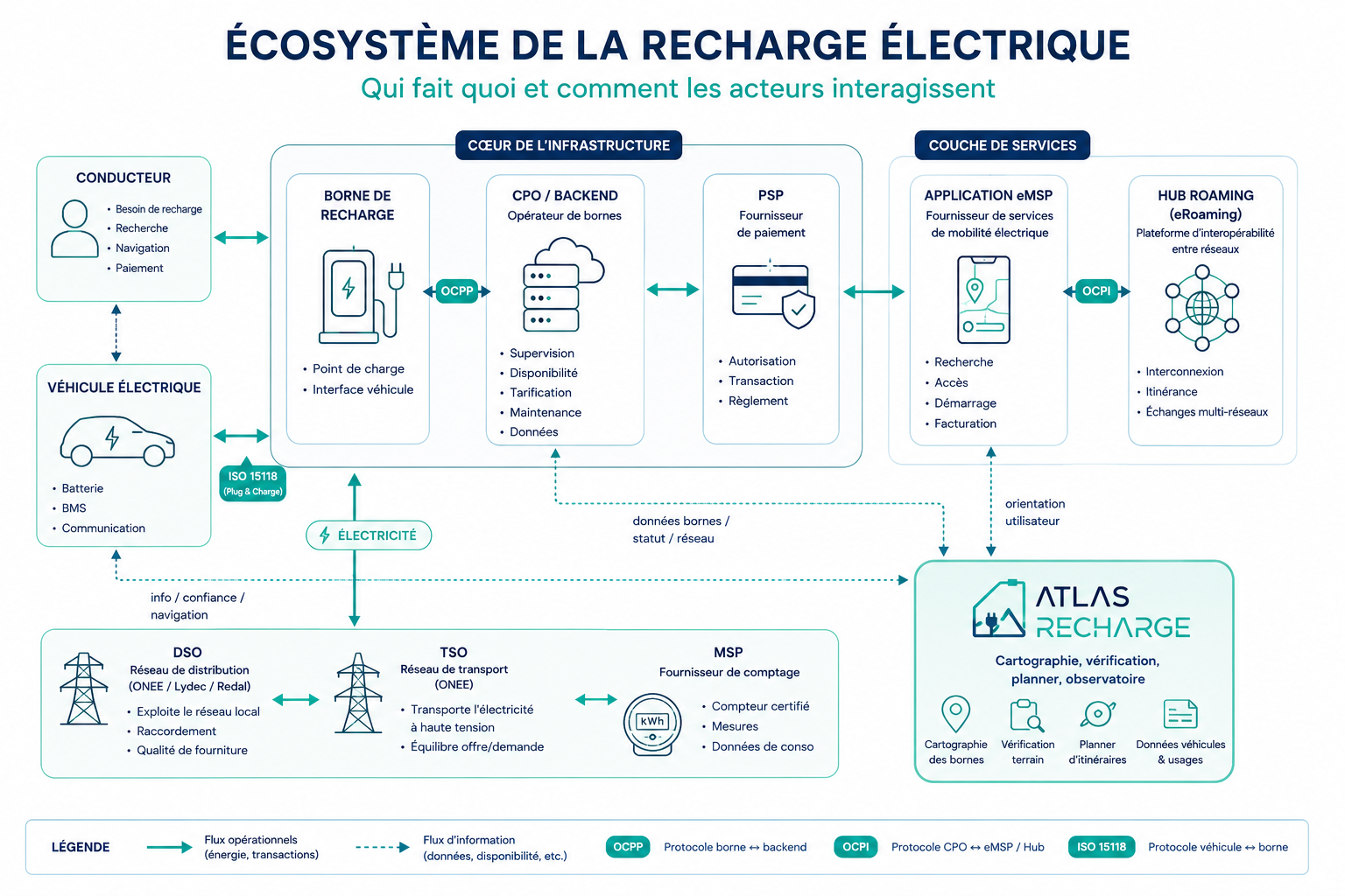 Vue d'ensemble : utilisateur, infrastructure (CPO, PSP), services (eMSP, hub roaming), réseau électrique (DSO, TSO, MSP). Protocoles identifiés : ISO 15118, OCPP, OCPI. Atlas Recharge se positionne en agrégateur indépendant.